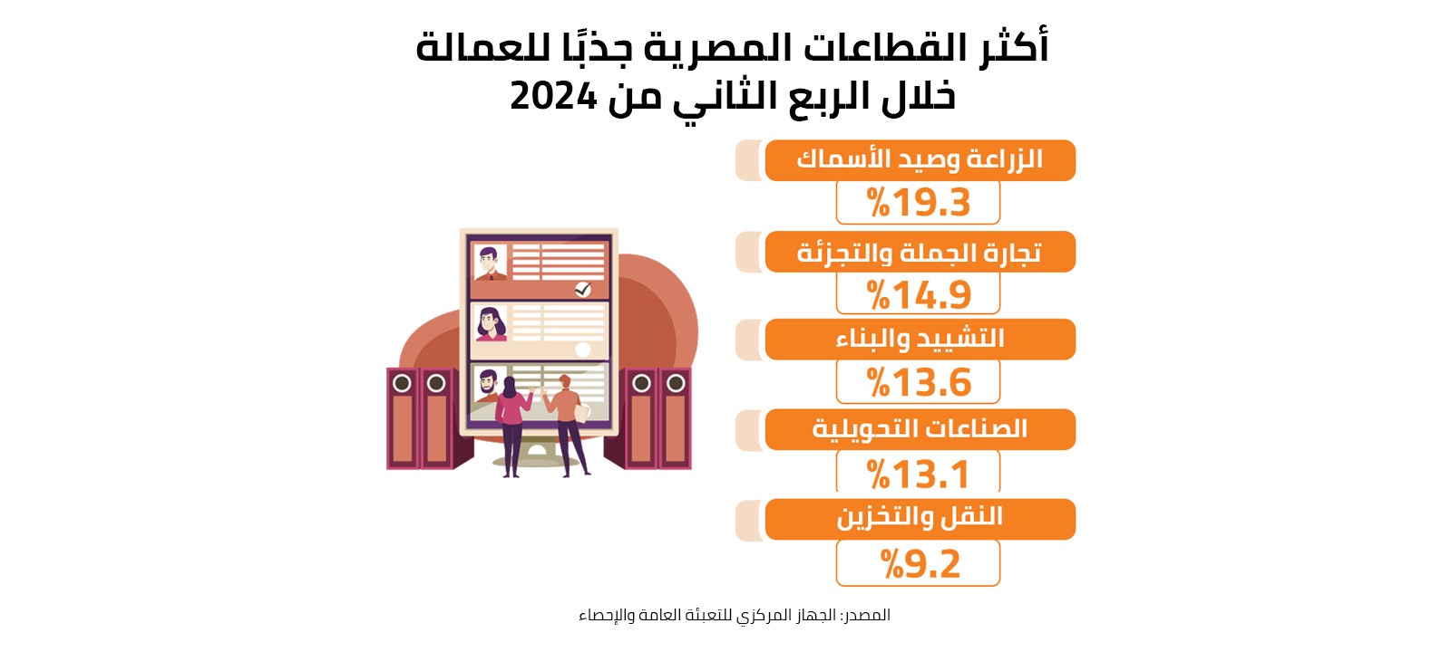 أكثر القطاعات المصرية جذبًا للعمالة خلال الربع الثاني من 2024 